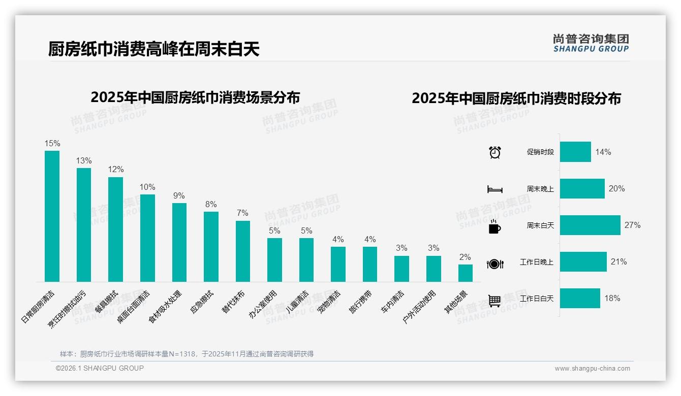 厨房纸巾国产占比87%，25%价格敏感型人群推动下沉市场渗透-2026年1月-厨房纸巾-38