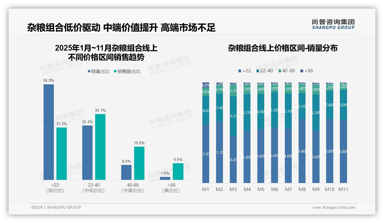 尚普咨询集团趋势雷达：45%消费者因价格上涨10%减少购买，促销依赖度62%——来源：尚普咨询集团最新杂粮组合研报-2026年1月-杂粮组合-38