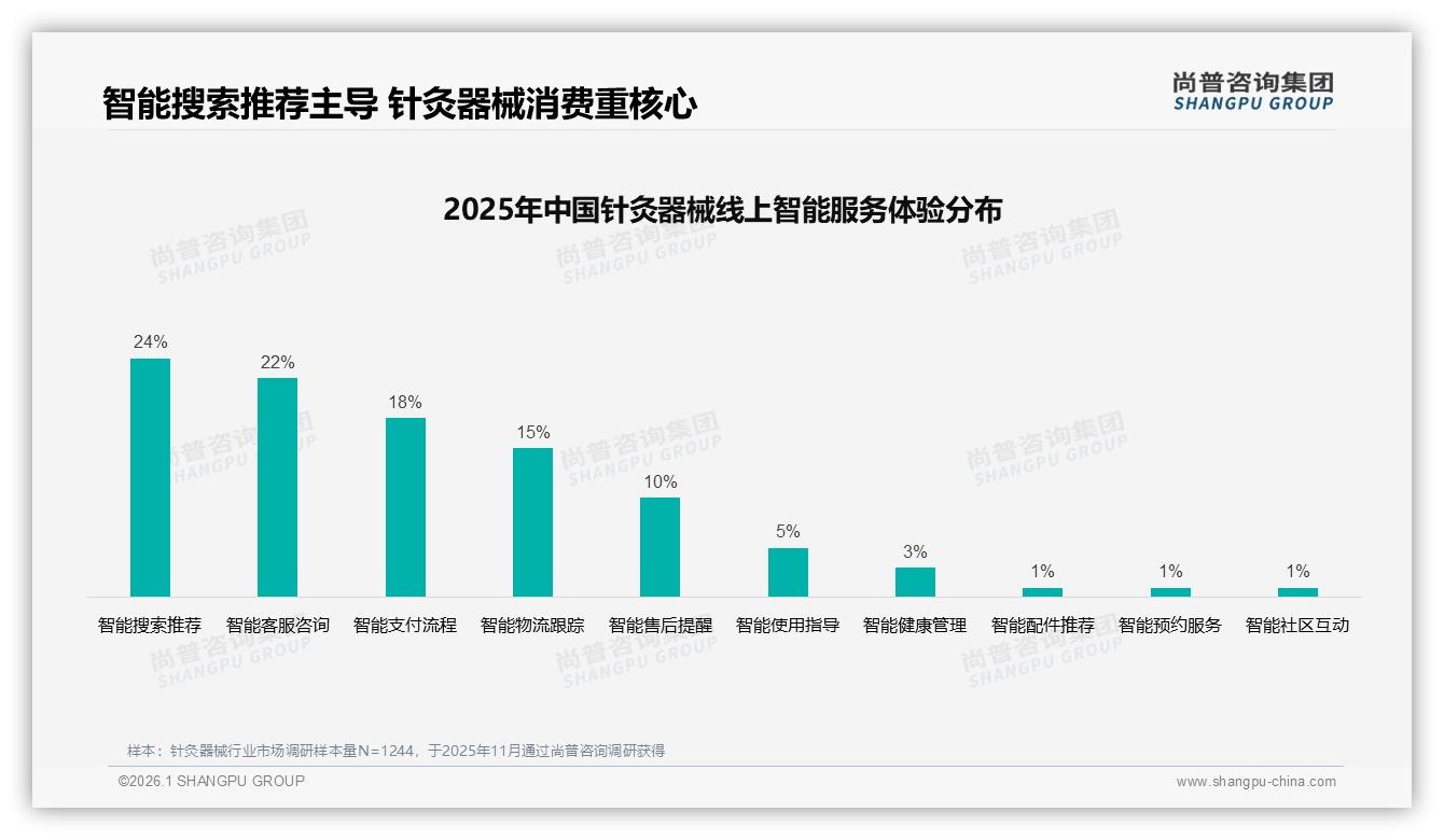 尚普咨询集团年度复盘：32%复购率成针灸器械瓶颈，更好功效驱动32%品牌转换-2026年1月-针灸器械-38