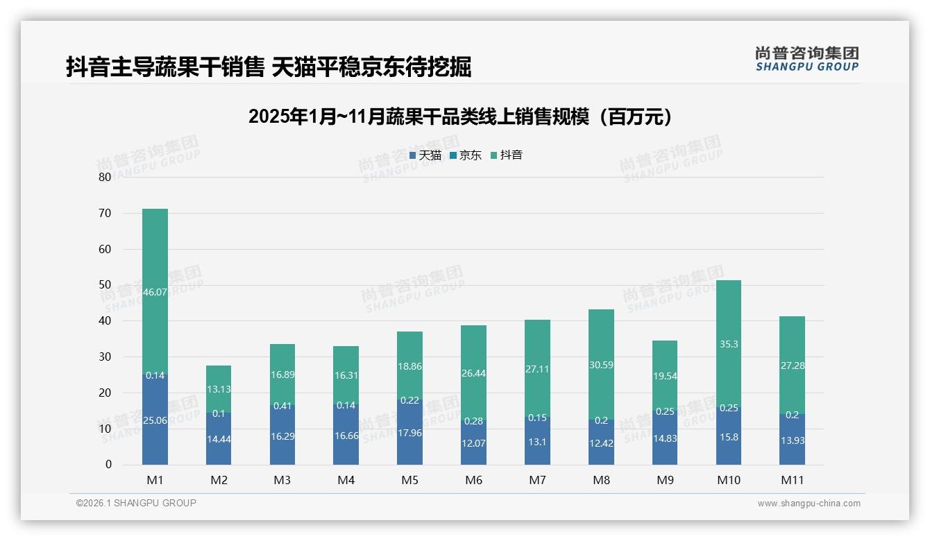 抖音份额超60%成蔬果干最大渠道，品牌自播如何日销百万——尚普咨询集团品类洞察-2026年1月-蔬果干-38