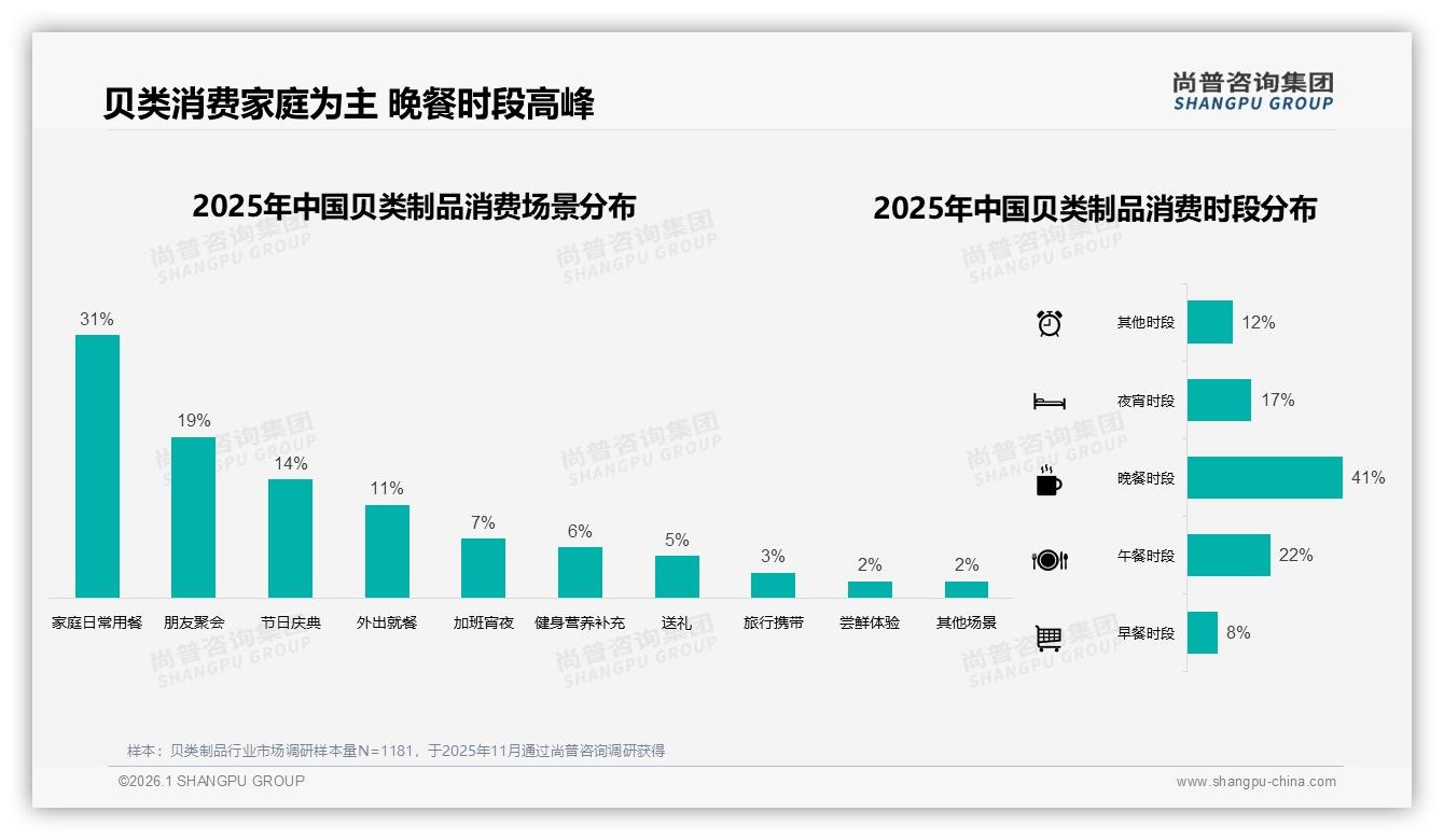 家庭晚餐场景41%占比贝类制品需求爆发，50到100元客单价成交38%——尚普咨询集团数据洞察：主标题-2026年1月-贝类制品-38