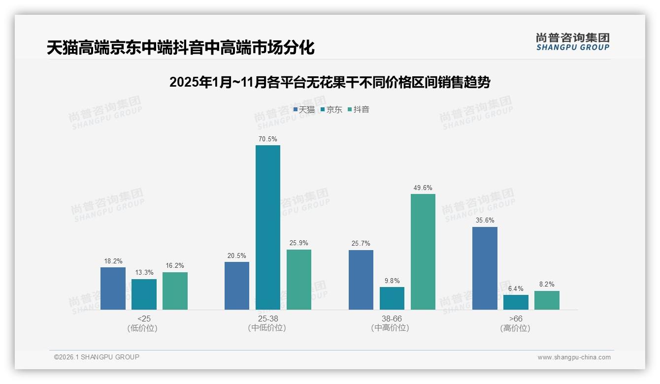 尚普咨询集团数据洞察：女性58%主导无花果干，38%集中20~40元价格带-2026年1月-无花果干-38
