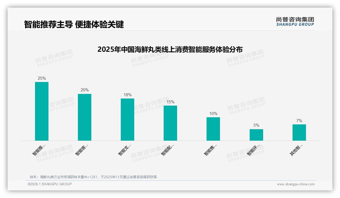 尚普咨询集团报告解读：26至35岁38%占比，海鲜丸类家庭火锅场景28%刚需-2026年1月-海鲜丸类-38
