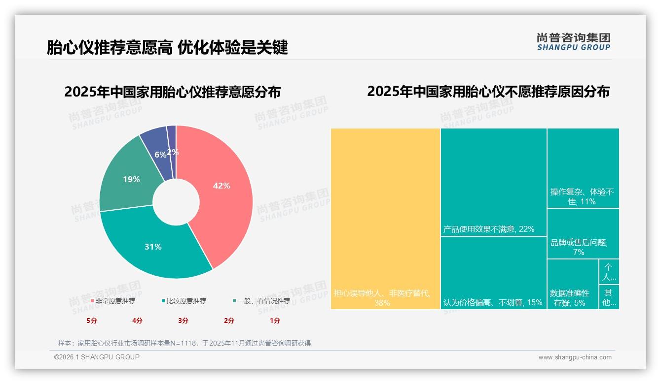 家用胎心仪55%消费动机为胎儿安全，便捷减跑动成第二大痛点——尚普咨询集团品类洞察-2026年1月-家用胎心仪-38
