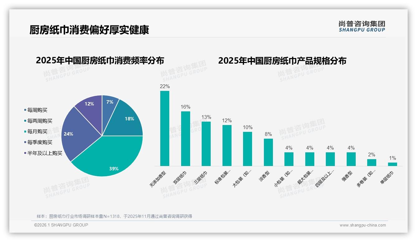厨房纸巾70至90%复购率人群占34%，29%因更低价换牌——尚普咨询集团厨房纸巾品类年报-2026年1月-厨房纸巾-38
