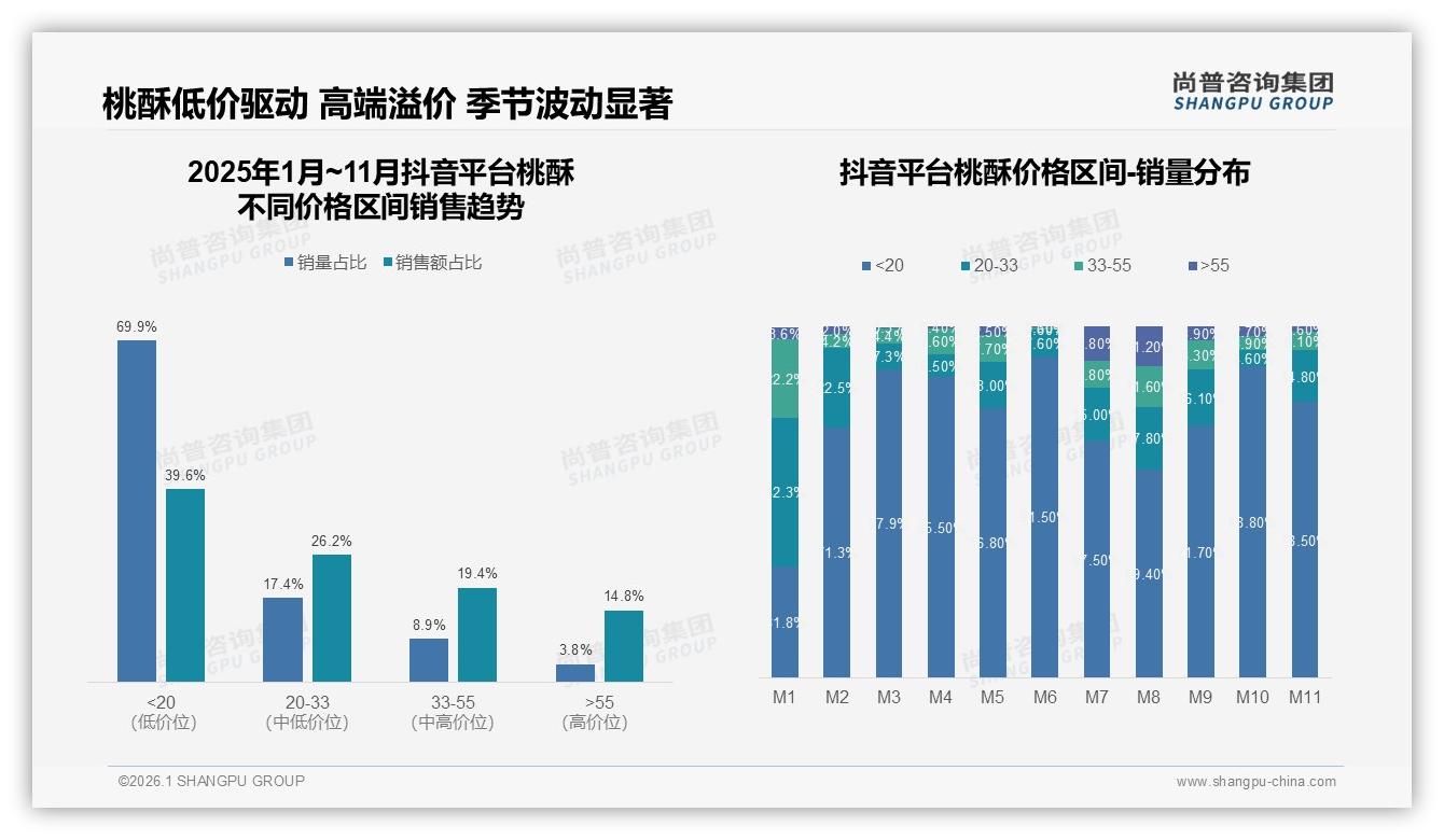 尚普咨询集团品类洞察：65.6%低价桃酥销量却仅40.8%销售额，高端溢价待破局-2026年1月-桃酥-38