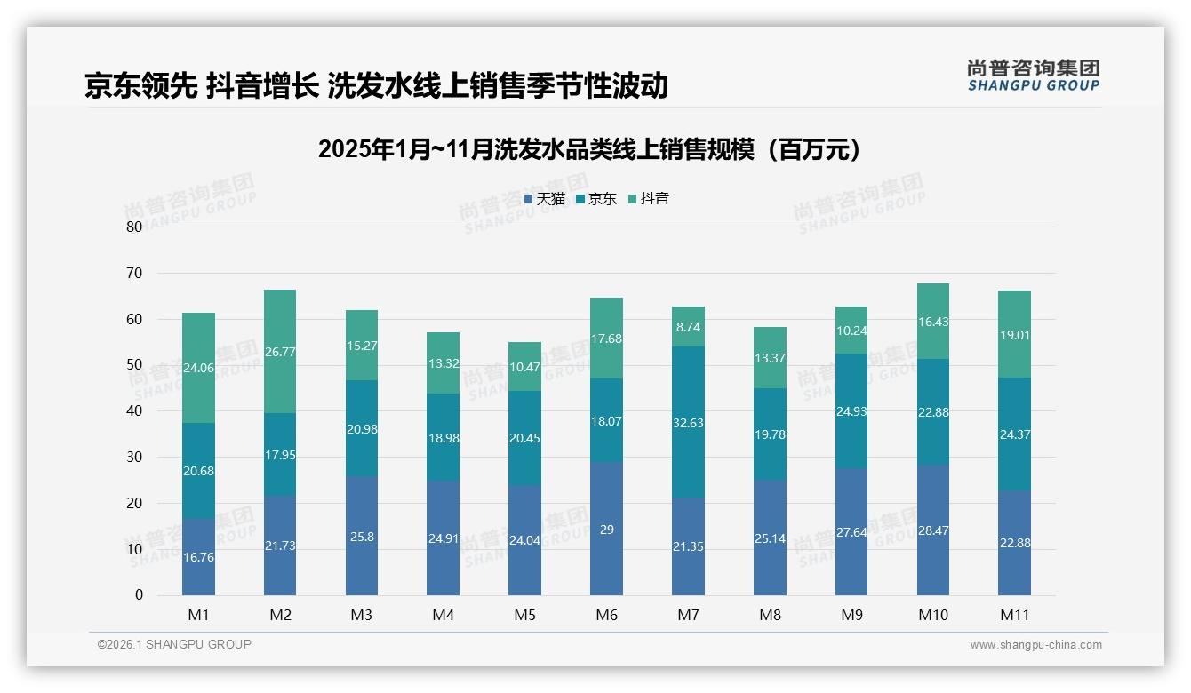 30~50元37%中端价主导洗发水市场，京东42%份额领跑——尚普咨询集团报告披露-2026年1月-洗发水-38