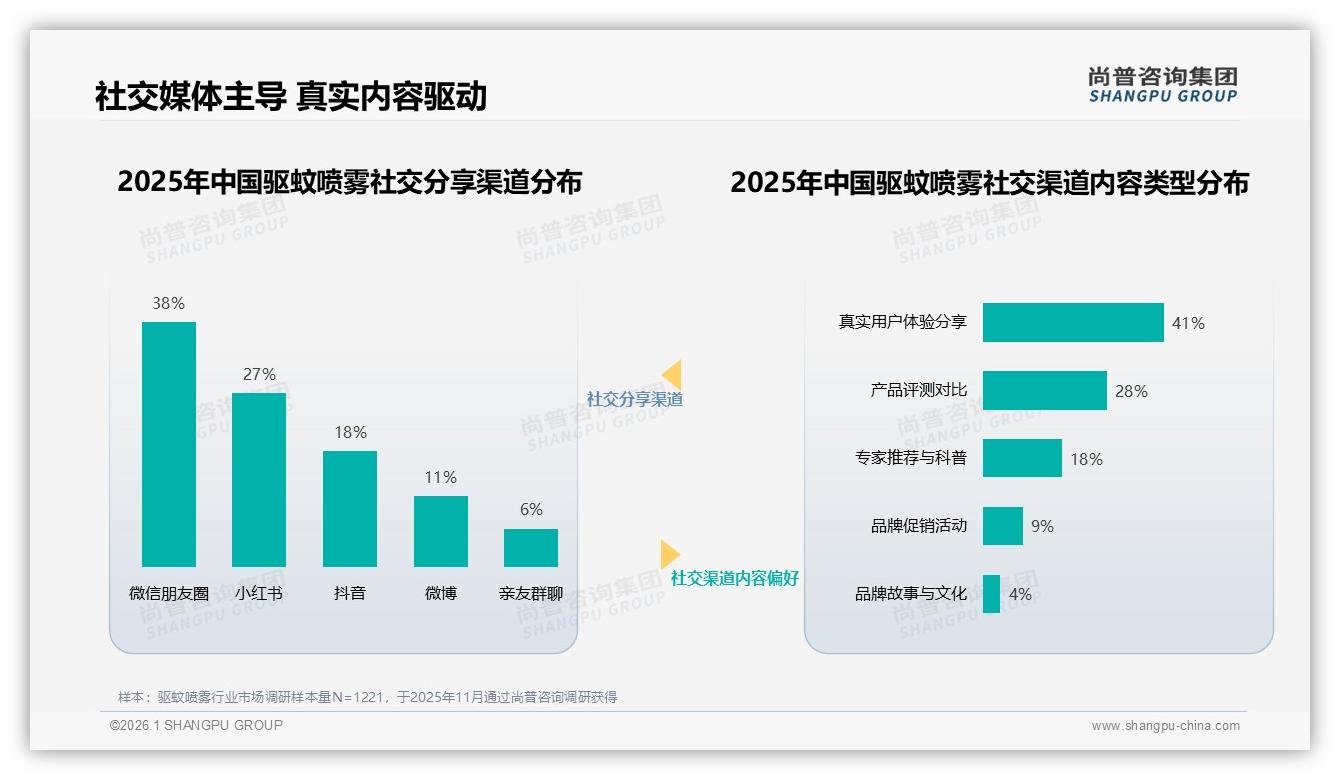 尚普咨询集团品类洞察：抖音电商52%销售占比驱蚊喷雾，内容带货秒杀传统平台——尚普咨询集团《2025年中国驱蚊喷雾市场洞察报告》-2026年1月-驱蚊喷雾-38