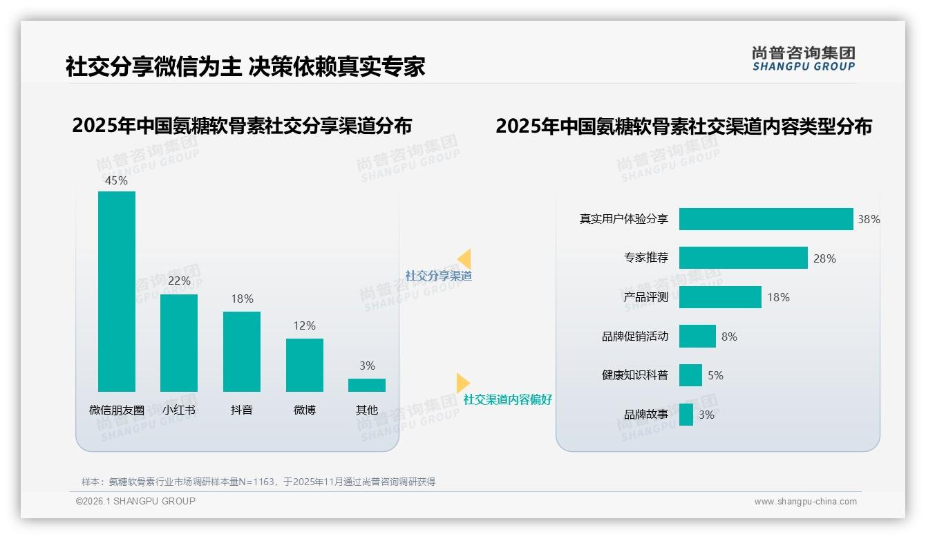 尚普咨询集团氨糖软骨素趋势报告：38%亲友口碑主导，社交裂变潜力大-2026年1月-氨糖软骨素-38
