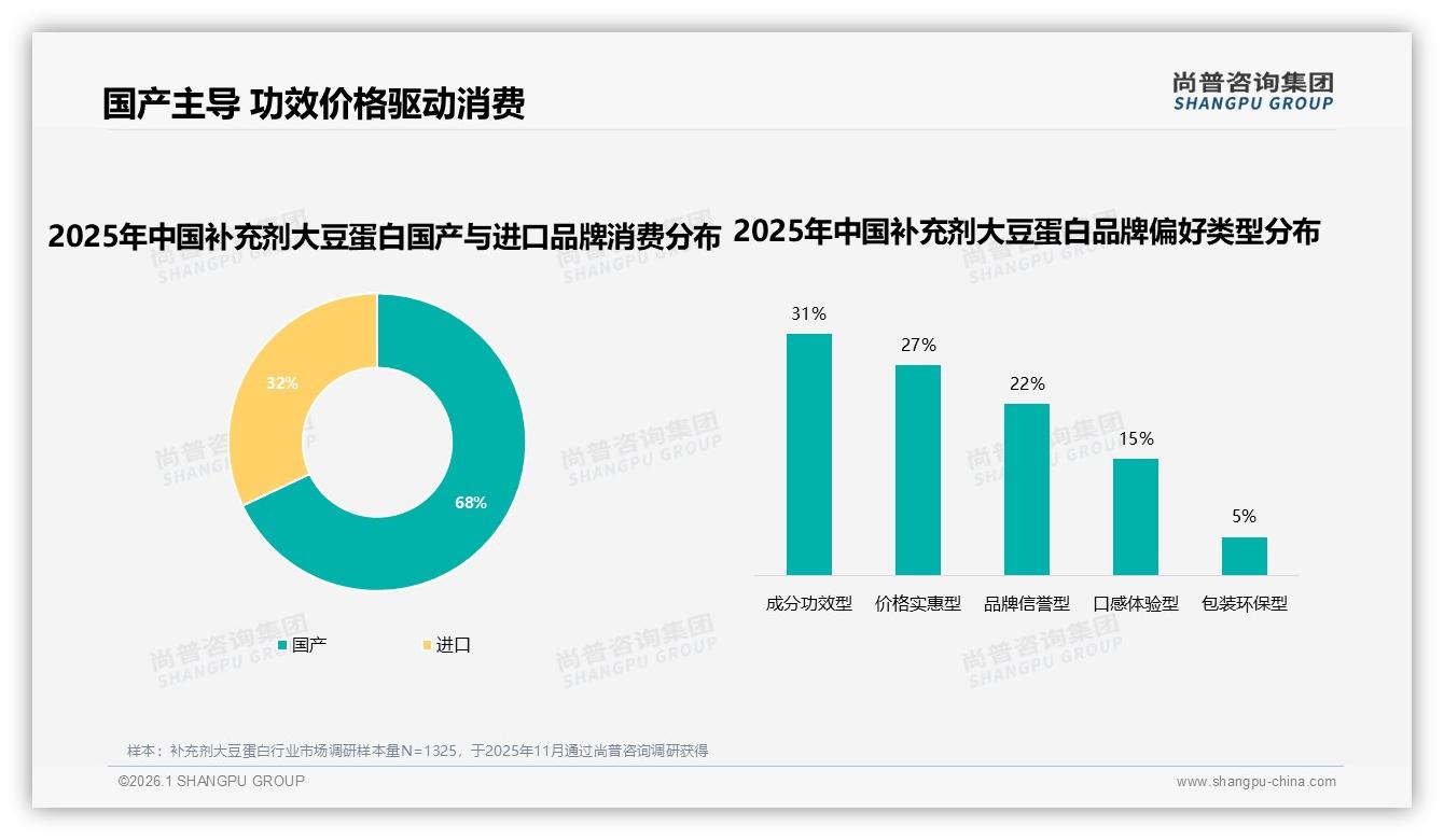 尚普咨询集团权威发布：国产品牌68%份额领先，成分功效型31%偏好重塑补充剂大豆蛋白格局-2026年1月-补充剂大豆蛋白-38