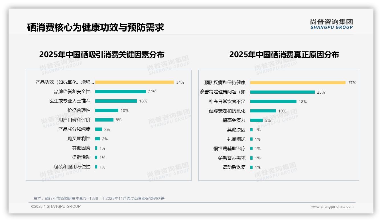 尚普咨询集团权威发布：26~45岁消费者占59%驱动硒健康消费新蓝海-2026年1月-硒-38