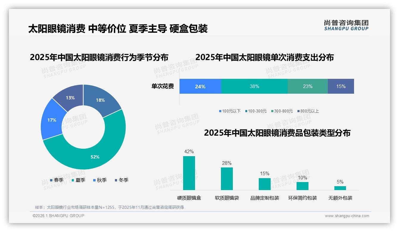 38%消费者单次买太阳眼镜花100到300元，夏季占52%——尚普咨询集团趋势雷达-2026年1月-太阳眼镜-38