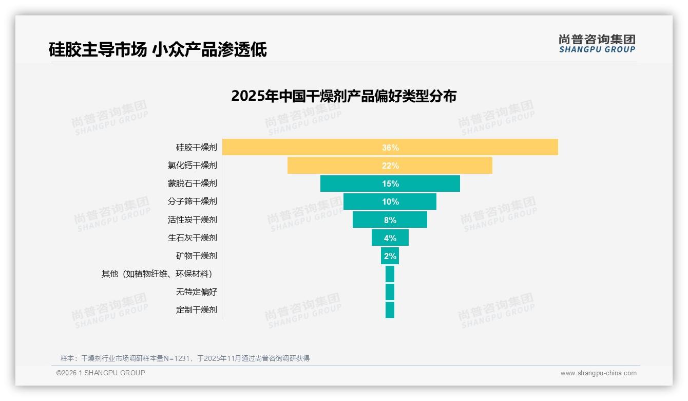 尚普咨询集团数据洞察：89%国产干燥剂占领市场进口品牌仅剩11%-2026年1月-干燥剂-38