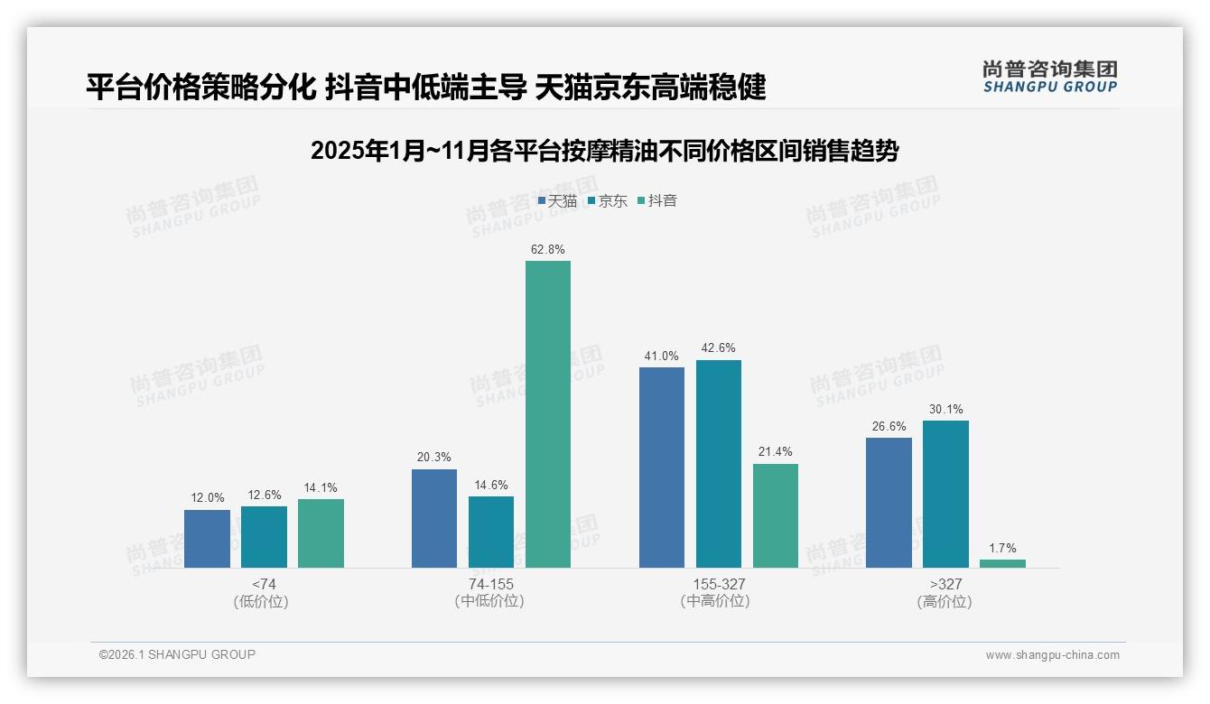 天猫73%份额领跑按摩精油线上销售，双十一环比增158%——尚普咨询集团趋势雷达报告-2026年1月-按摩精油-38