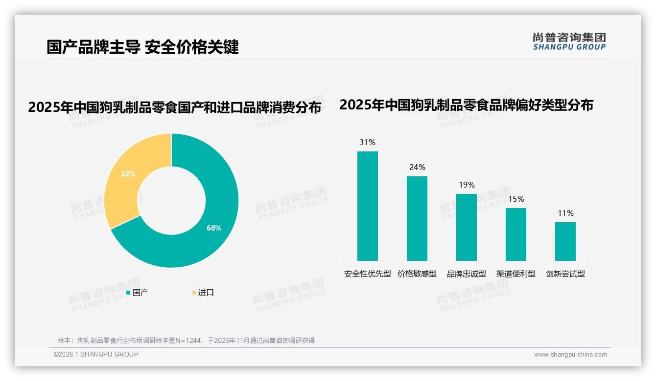狗乳制品零食68%消费者首选国产品牌，安全+价格双敏感成决胜点——尚普咨询集团白皮书指出-2026年1月-狗乳制品零食-38