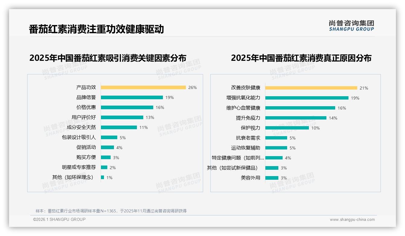 女性58%主导番茄红素消费，美容抗氧化需求占40%——尚普咨询集团热点快读-2026年1月-番茄红素-38