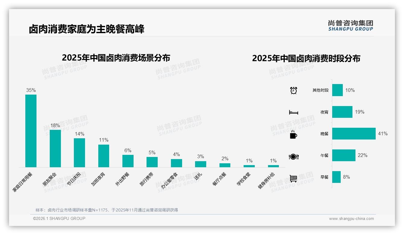 尚普咨询集团消费研究：卤肉冬季33%需求峰值，塑料袋包装28%成本最优-2026年1月-卤肉-38