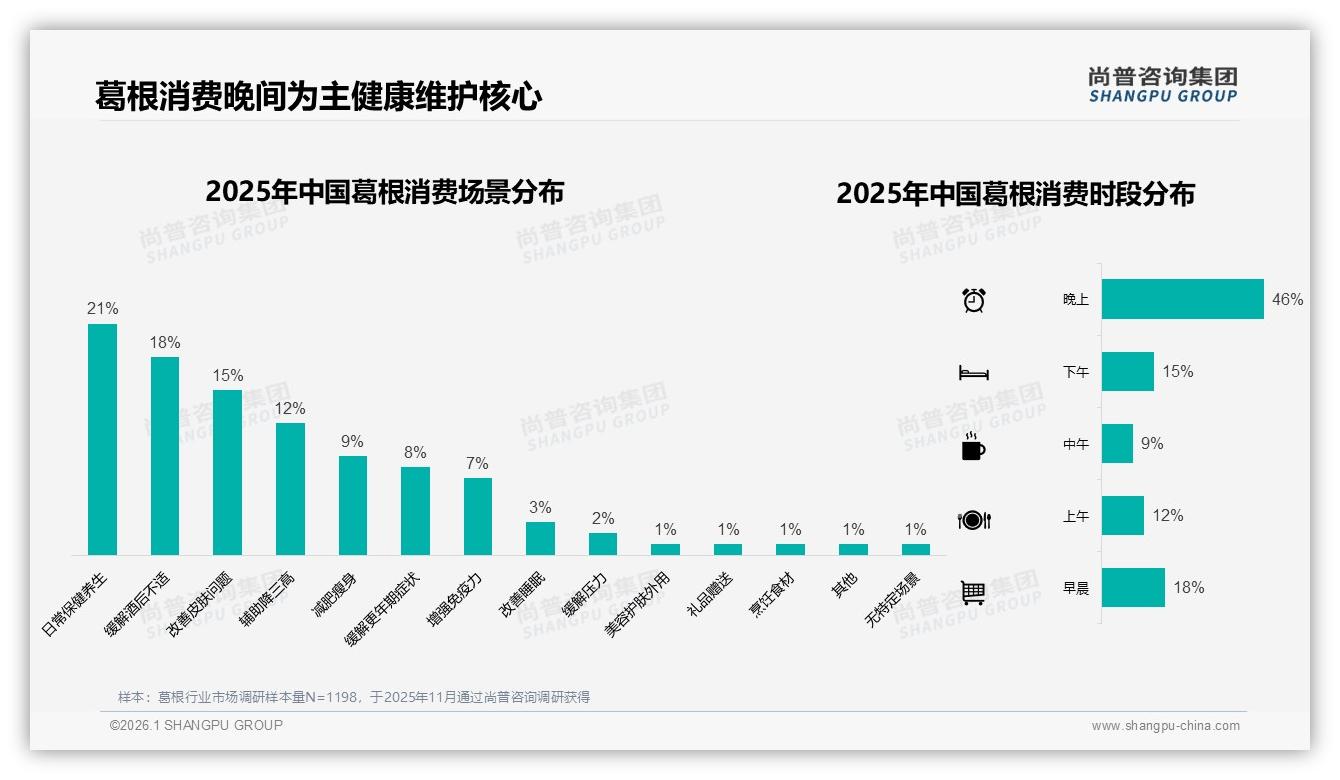 晚上占46%葛根饮用场景，尚普咨询集团趋势雷达：酒局解酒需求达18%-2026年1月-葛根-38