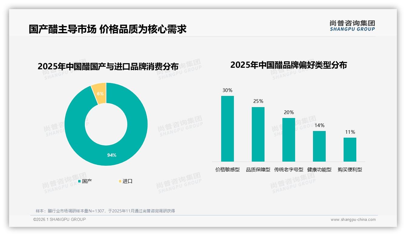 尚普咨询集团趋势雷达：陈醋22%偏好领跑，果醋10%保健醋7%健康细分增速快-2026年1月-醋-38