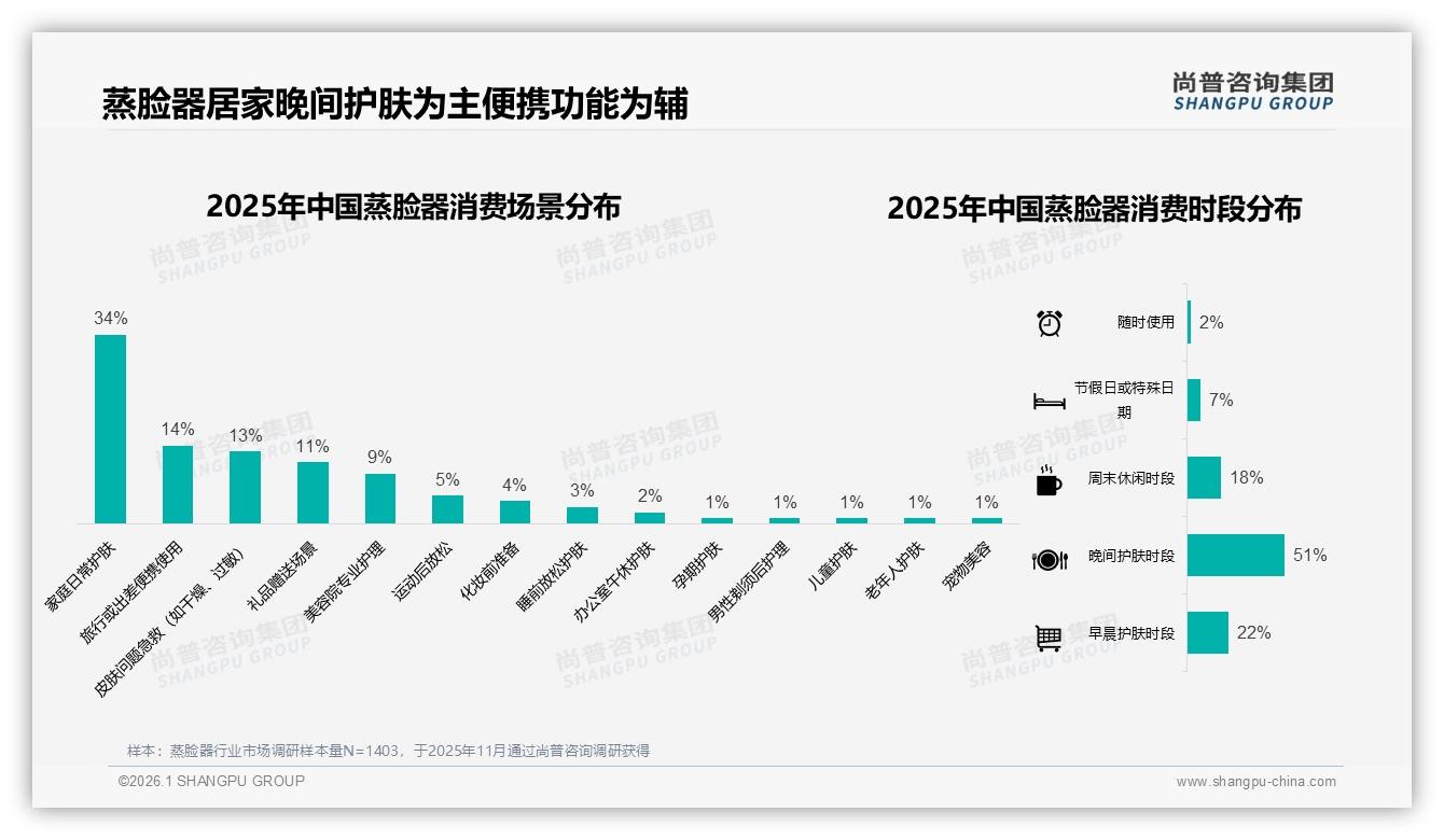 每周3到5次34%用户养成习惯蒸脸器复购率稳增-2026年1月-蒸脸器-38