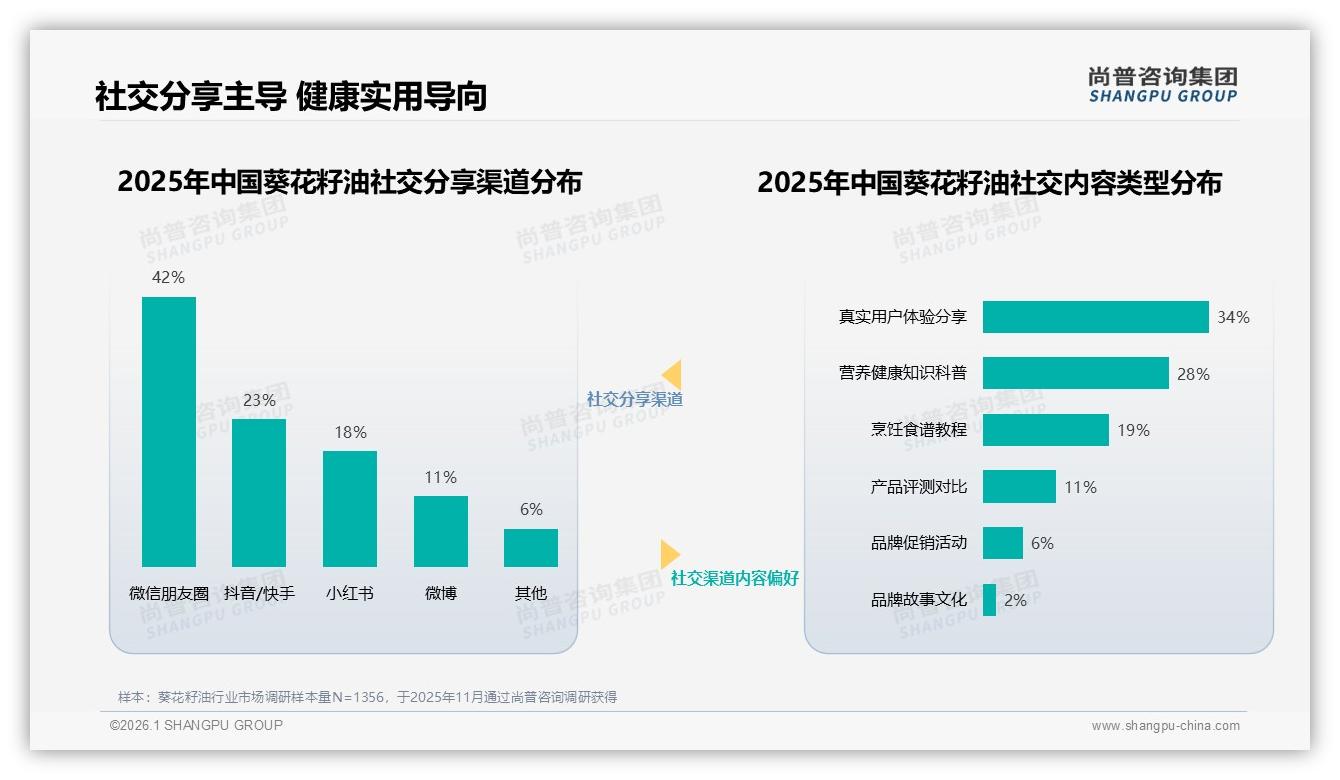 亲友口碑38%影响力葵花籽油社交裂变打法——尚普咨询集团报告披露-2026年1月-葵花籽油-38