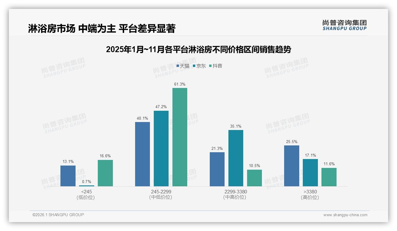 新房旧房76%需求激活淋浴房市场，标准形状72%占主流——尚普咨询集团报告披露-2026年1月-淋浴房-38