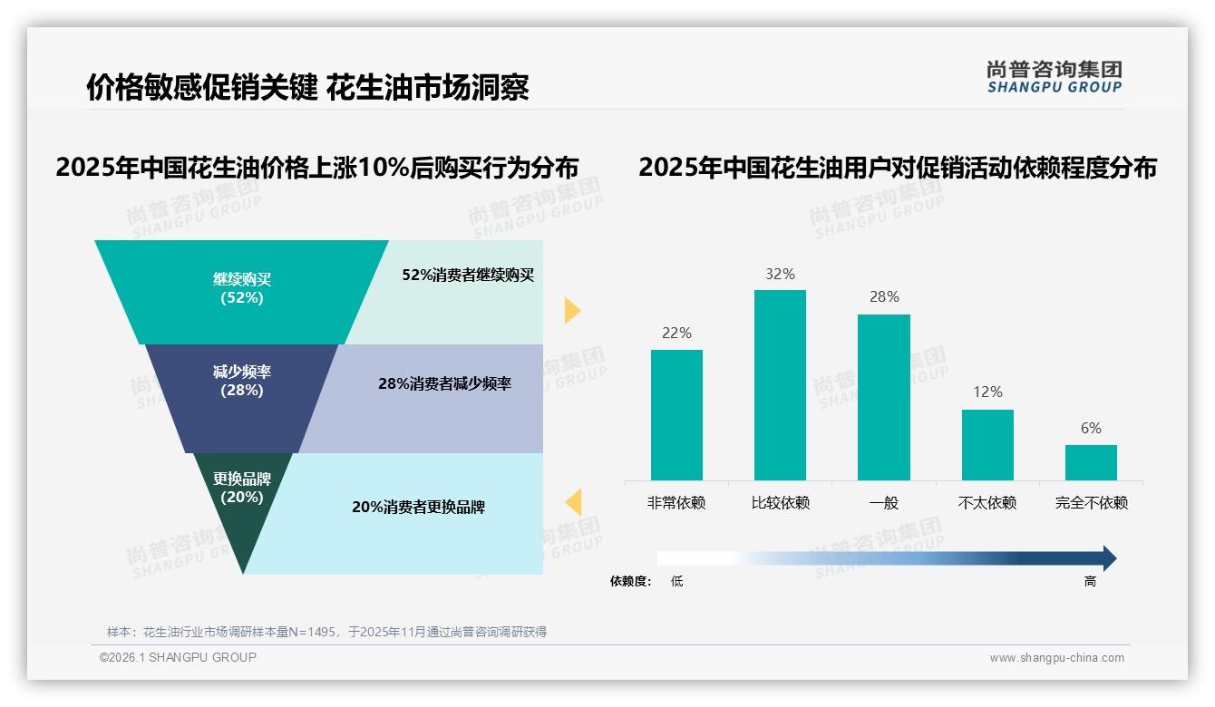 54%依赖促销，花生油大包装占55%销量，尚普咨询集团趋势雷达：4升5升装成利润抓手-2026年1月-花生油-38
