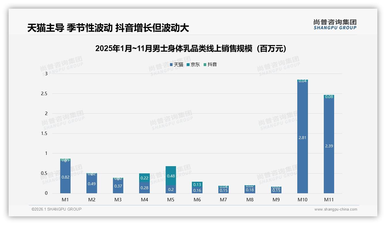 尚普咨询集团男士身体乳趋势报告：冬季34%销售峰值，泵头按压瓶42%包装偏好显著-2026年1月-男士身体乳-38