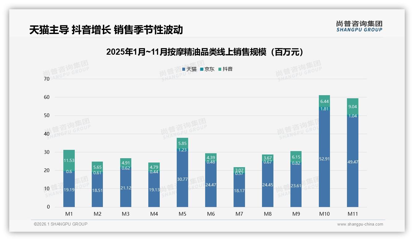 尚普咨询集团数据洞察：38%消费者首选电商平台了解按摩精油-2026年1月-按摩精油-38