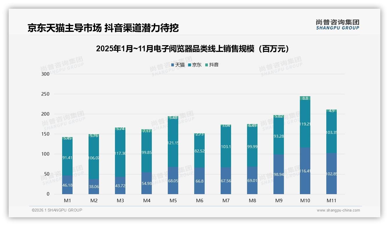 京东天猫双平台销额占比85%电子阅览器渠道攻守战——尚普咨询集团报告披露-2026年1月-电子阅览器-38