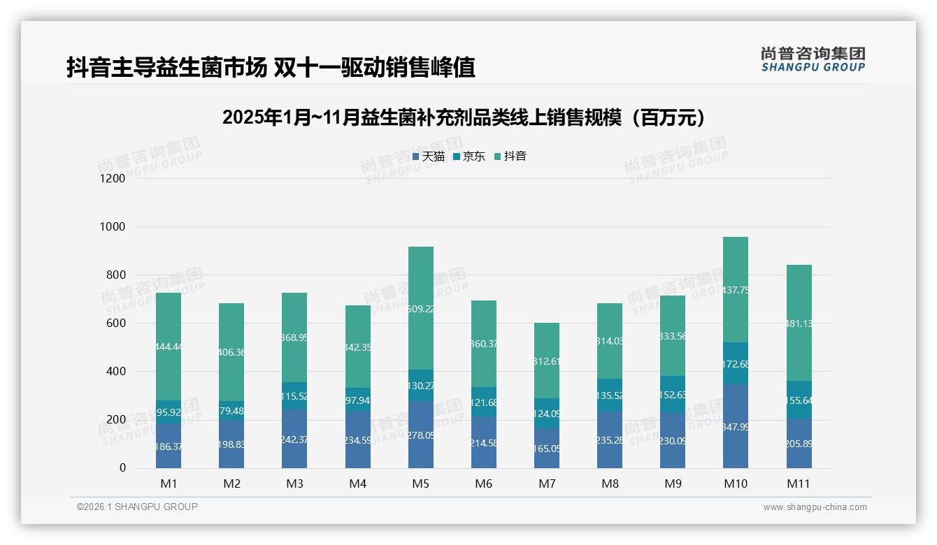 益生菌补充剂低价段销量占55.3%但销售额仅17.9%，高端8.1%销量贡献34.3%营收-2026年1月-益生菌补充剂-38