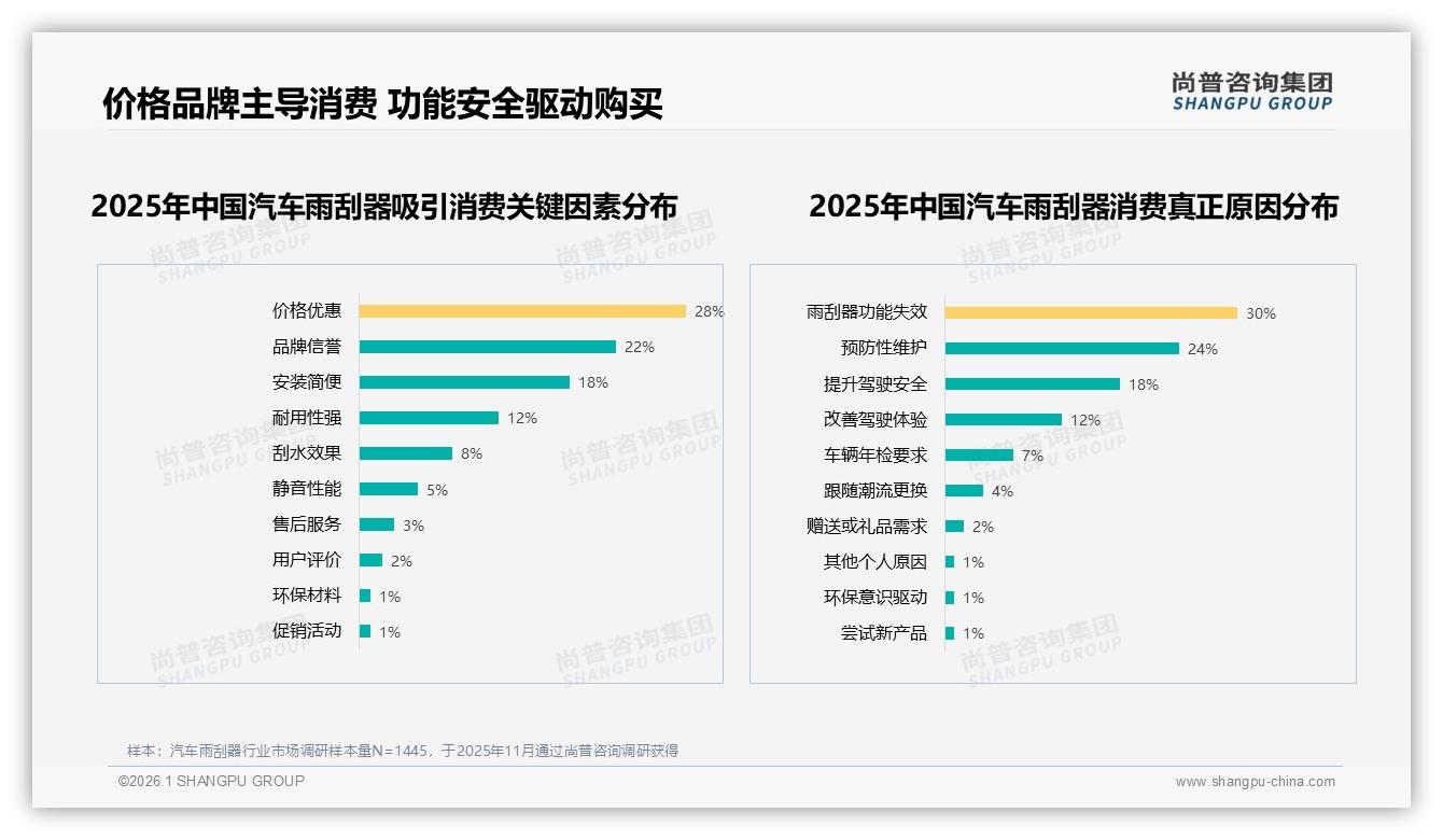 尚普咨询集团品类洞察：汽车雨刮器49%推荐意愿低迷，24%嫌效果一般-2026年1月-汽车雨刮器-38