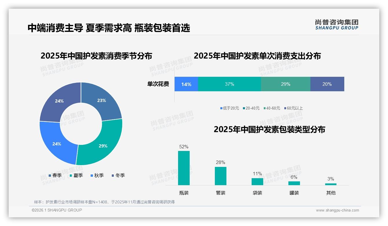 每周3到4次31%频率护发素400到600ml规格33%热销，夏季29%需求引爆——尚普咨询集团护发素品类年报-2026年1月-护发素-38