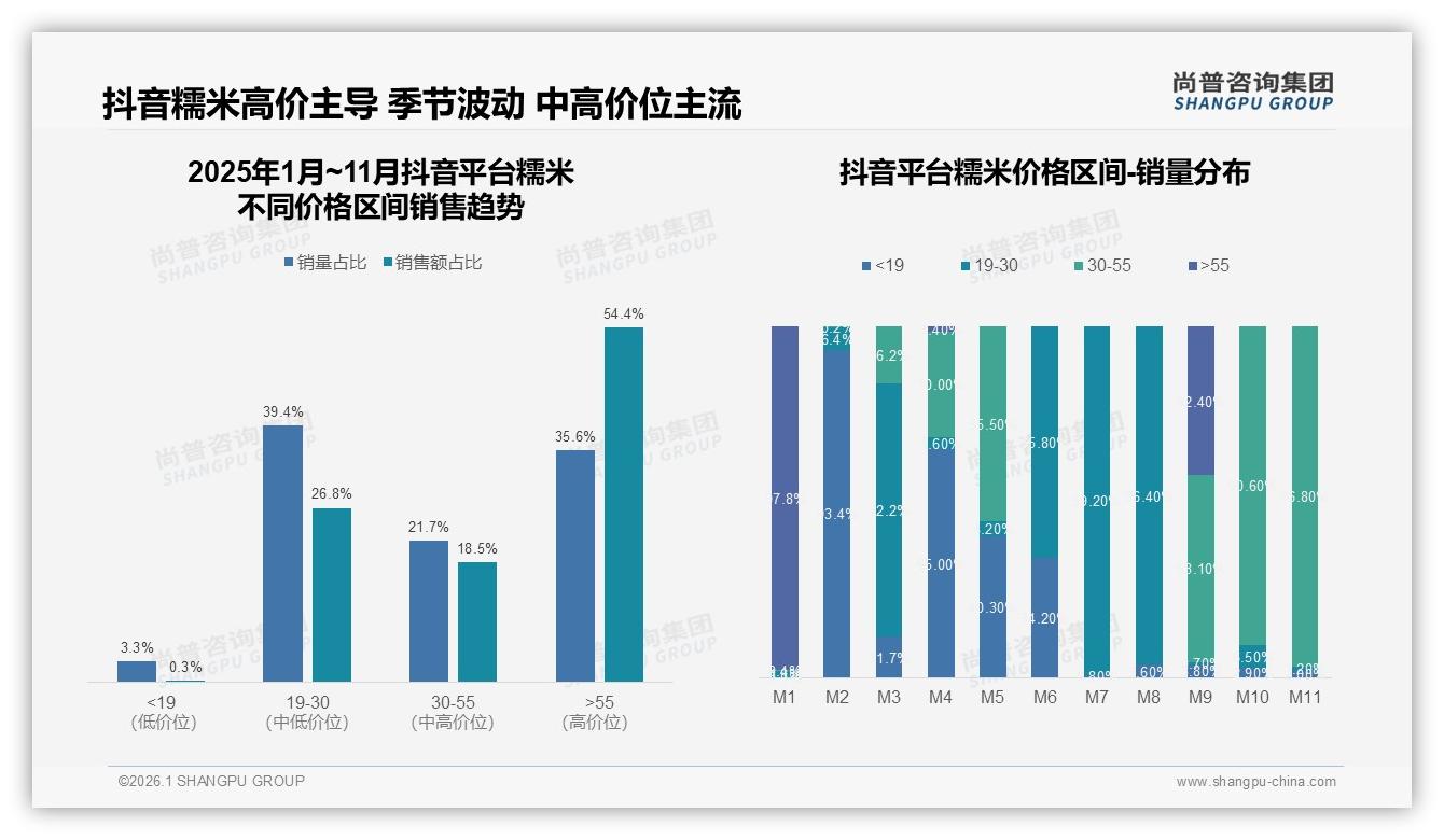 尚普咨询集团数据洞察：26-35岁女性占糯米消费37%份额，小包装6~15元最吃香-2026年1月-糯米-38