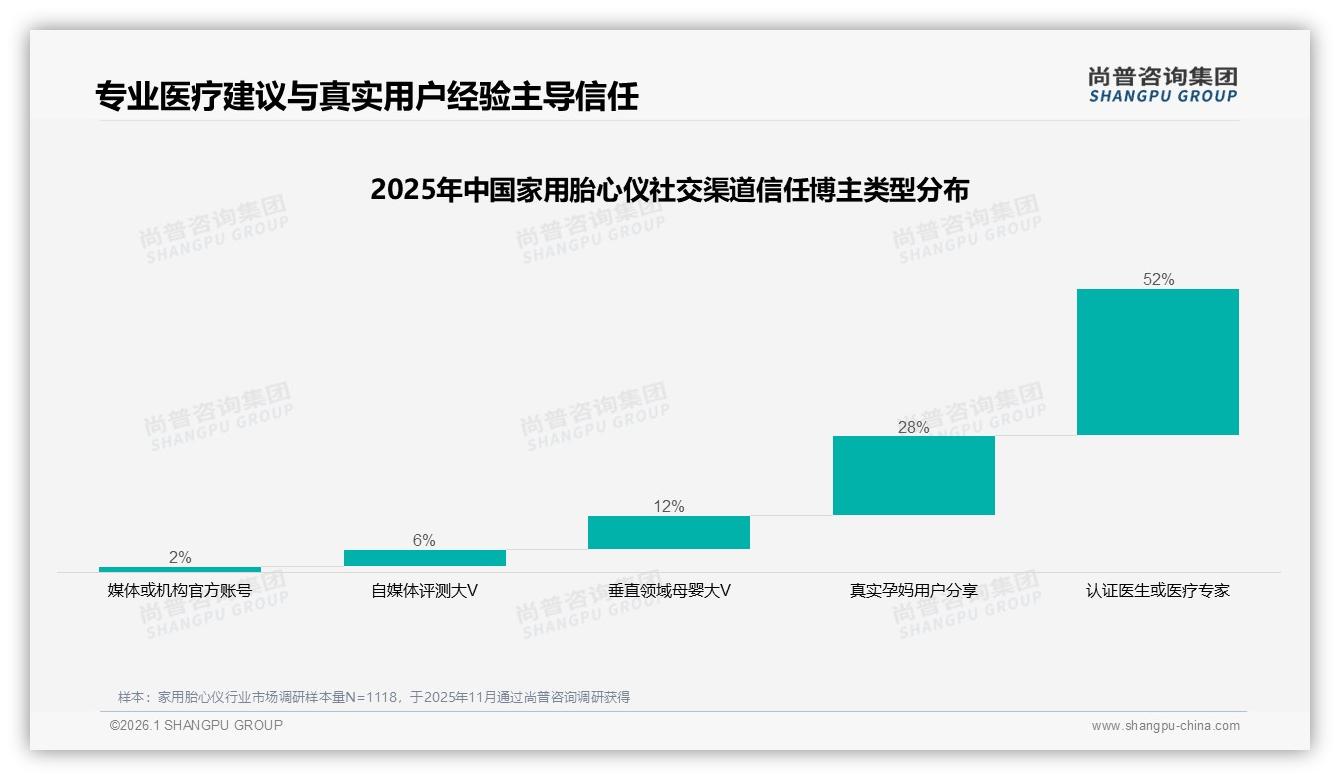 家用胎心仪55%消费动机为胎儿安全，便捷减跑动成第二大痛点——尚普咨询集团品类洞察-2026年1月-家用胎心仪-38