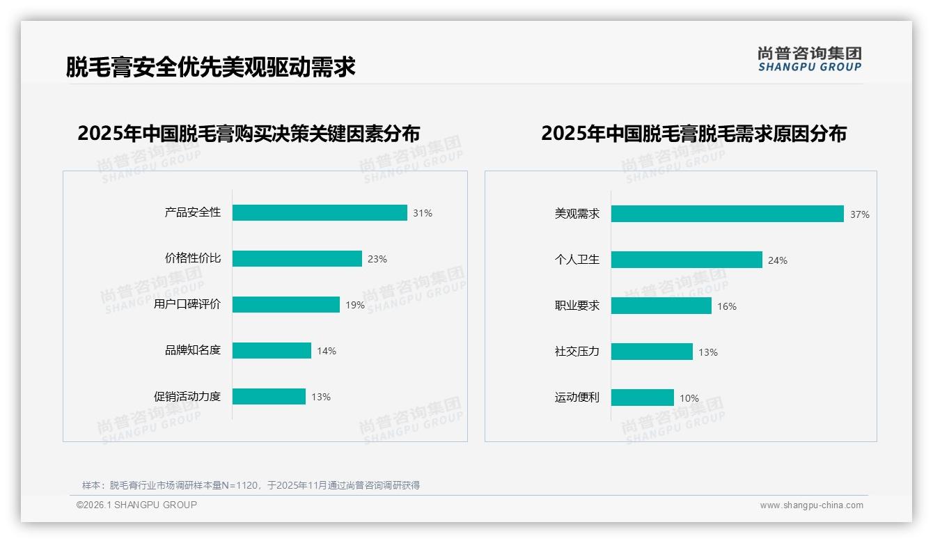 尚普咨询集团数据洞察：脱毛膏女性占比82%主导消费，品牌如何抓住安全温和痛点-2026年1月-脱毛膏-38