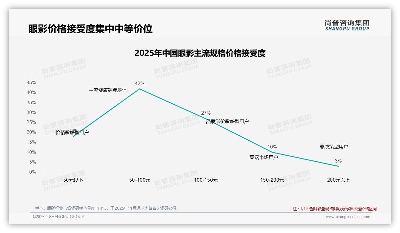 尚普咨询集团报告解读：18到35岁女性占75%推动眼影消费升级-2026年1月-眼影-38