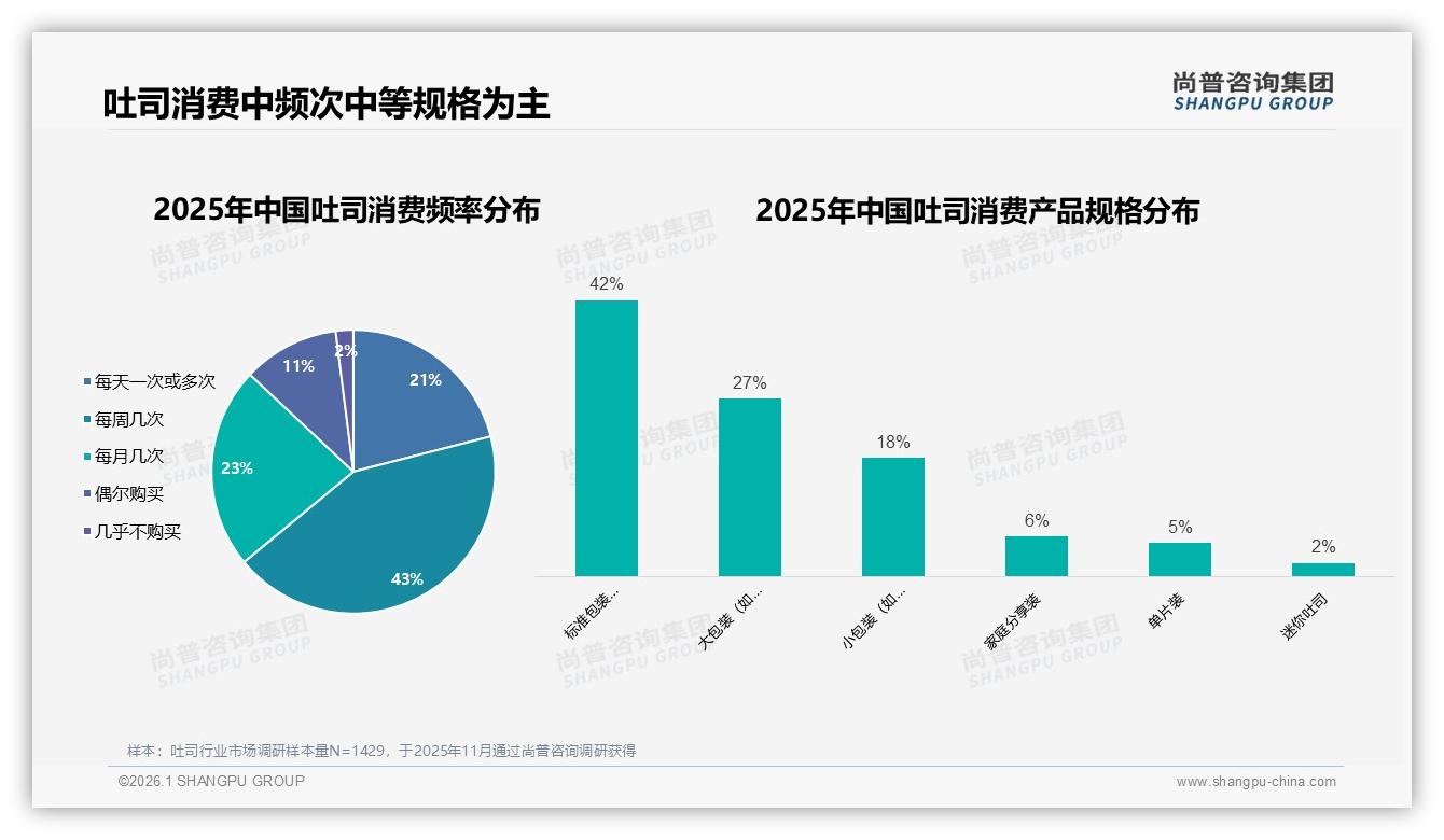 70%以上复购率49%高忠诚背后，34%换品牌因新品诱惑，吐司创新迭代成刚需——尚普咨询集团独家披露-2026年1月-吐司-38