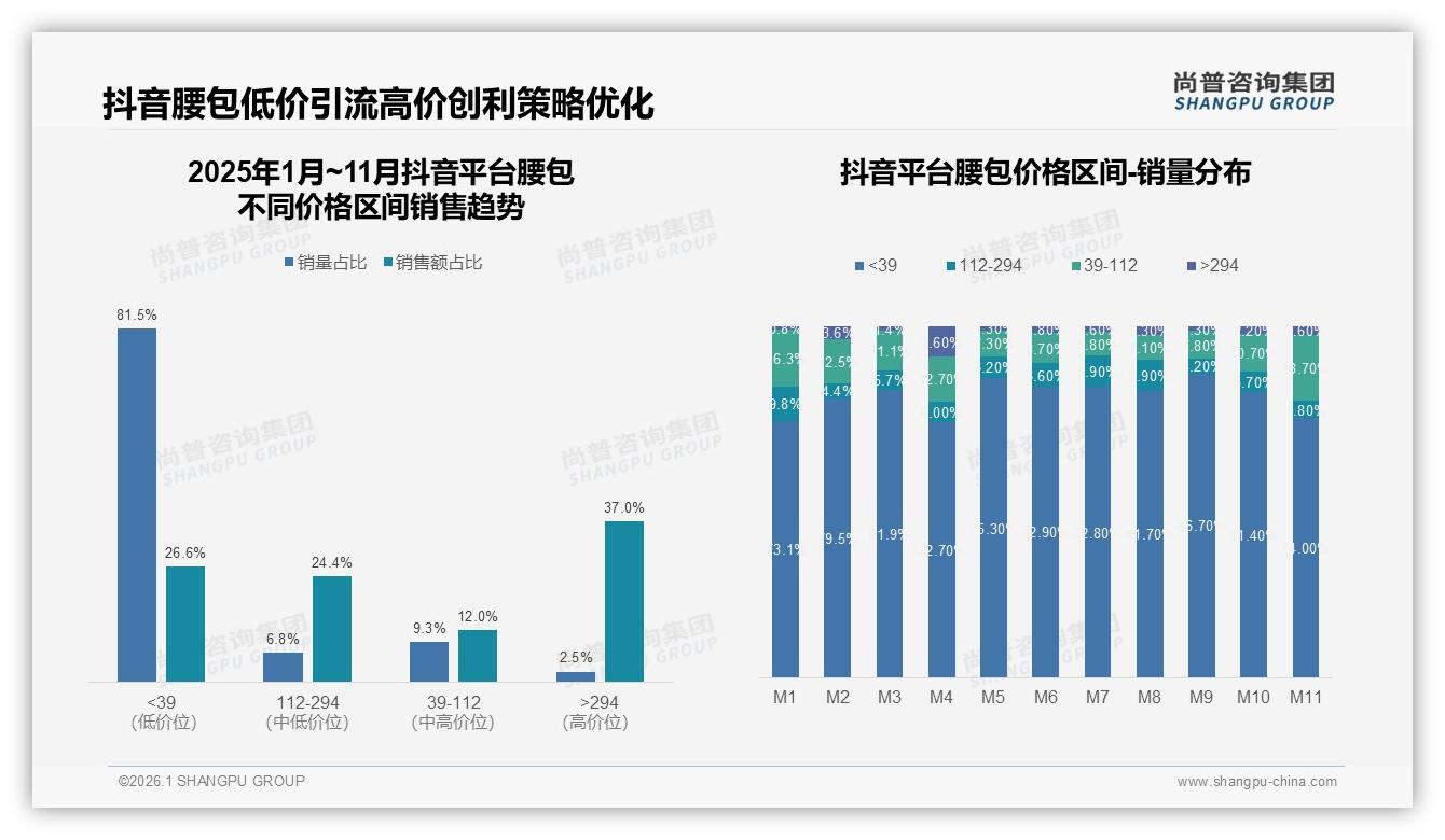京东高价腰包占43%销售额，天猫抖音跟随，尚普咨询集团行业观察：高端化平台差异——尚普咨询集团趋势洞察报告-2026年1月-腰包-38