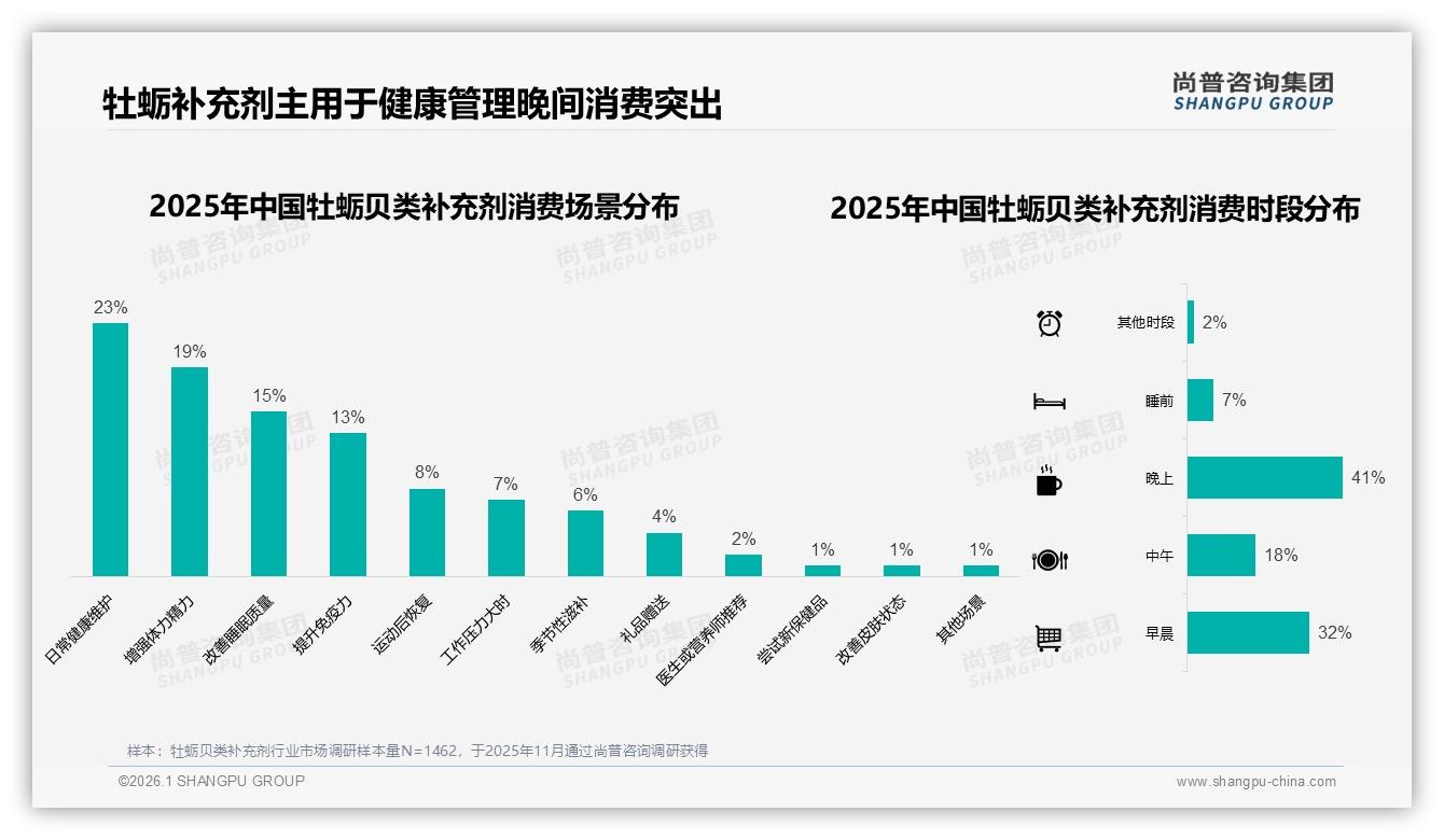 功效优先型32%人群驱动牡蛎贝类补充剂复购——尚普咨询集团趋势雷达报告-2026年1月-牡蛎贝类补充剂-38
