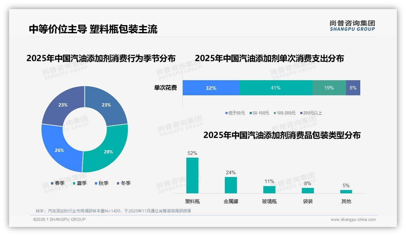 汽油添加剂清洁型36%需求最高国产68%占主流——尚普咨询集团权威发布-2026年1月-汽油添加剂-38