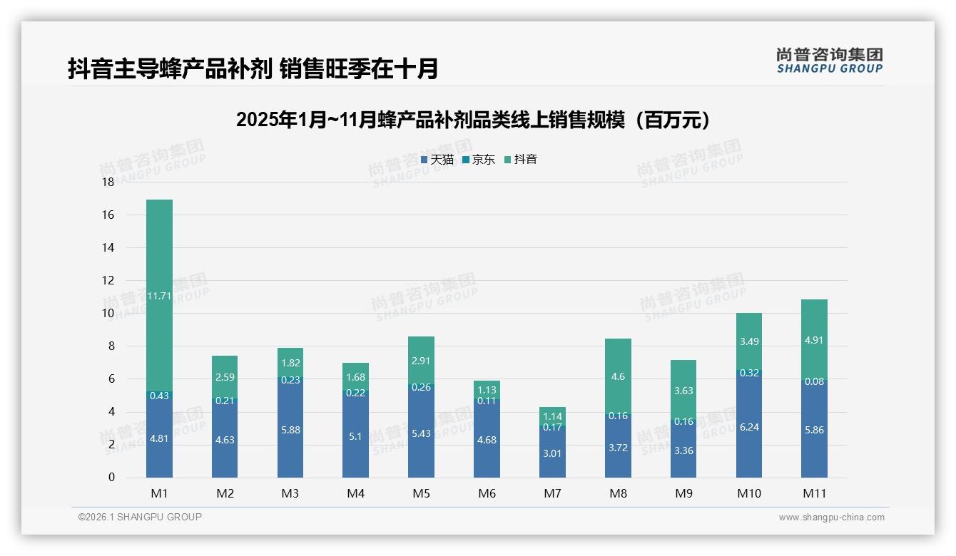 尚普咨询集团趋势雷达：抖音十月蜂产品补剂销售额0.99亿元登顶，直播电商引爆旺季-2026年1月-蜂产品补剂-38