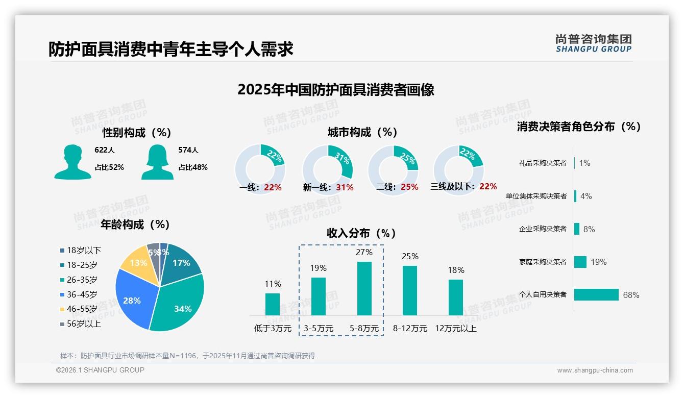 尚普咨询集团数据洞察：26~45岁占比62%防护面具个人需求引爆低价市场-2026年1月-防护面具-38