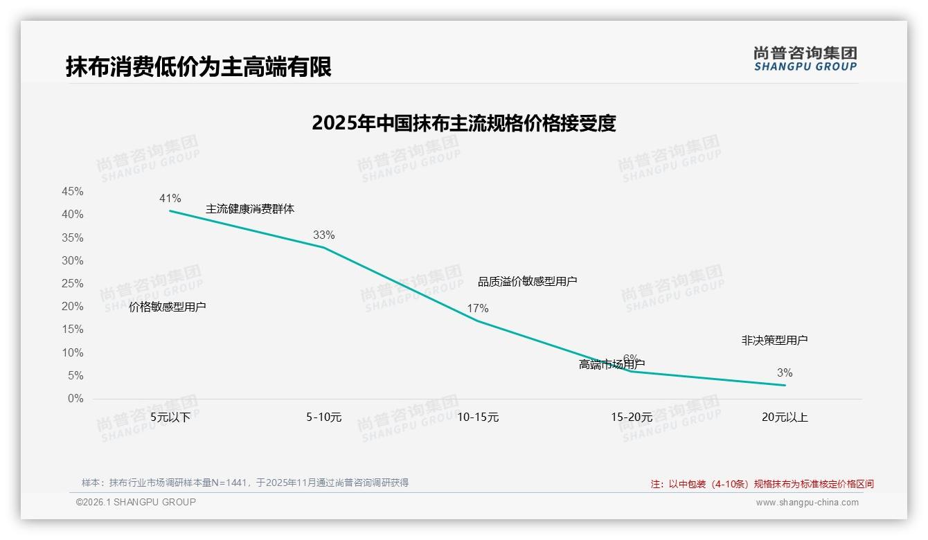 尚普咨询集团行业观察：抖音86.4%销量低于15元，平台急需提升客单价——尚普咨询集团抹布调研结果-2026年1月-抹布-38