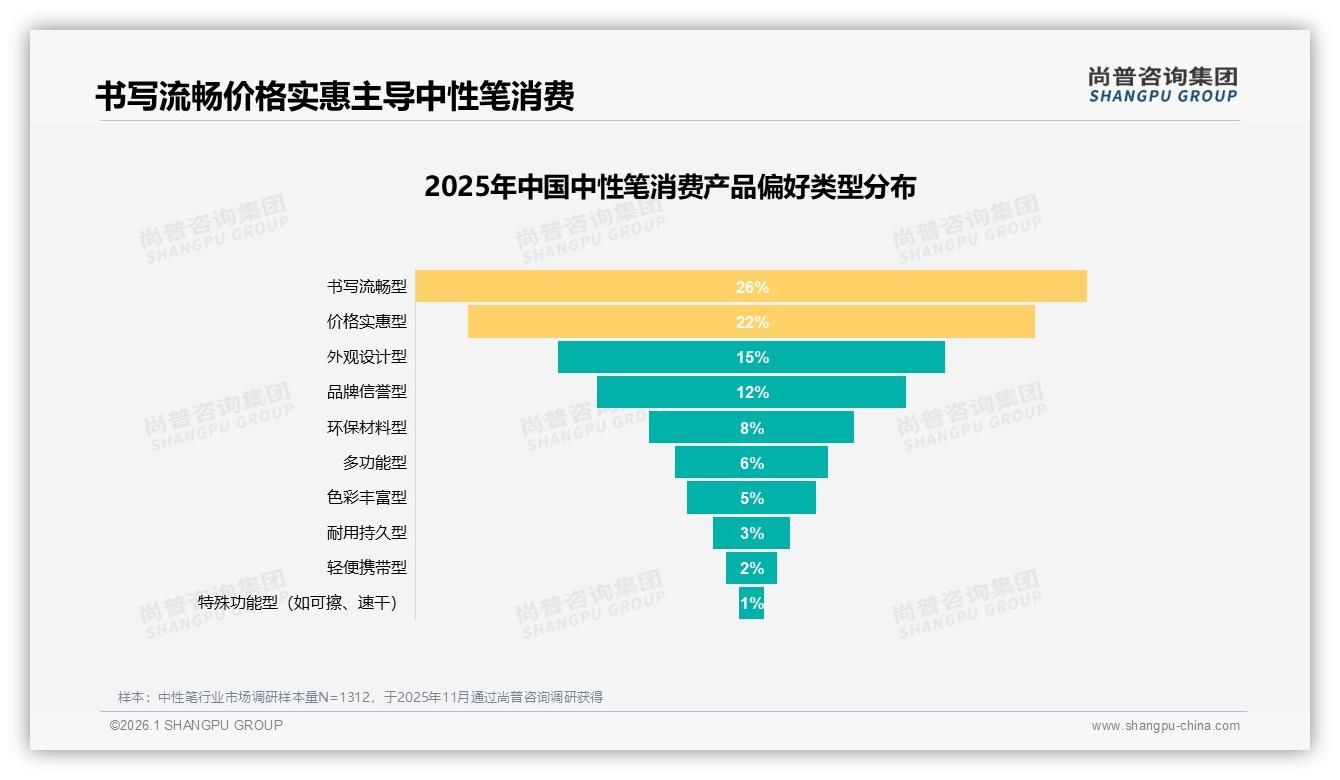 尚普咨询集团专题解读：1到3元价格带41%接受度最高，中性笔高端升级需循序渐进-2026年1月-中性笔-38