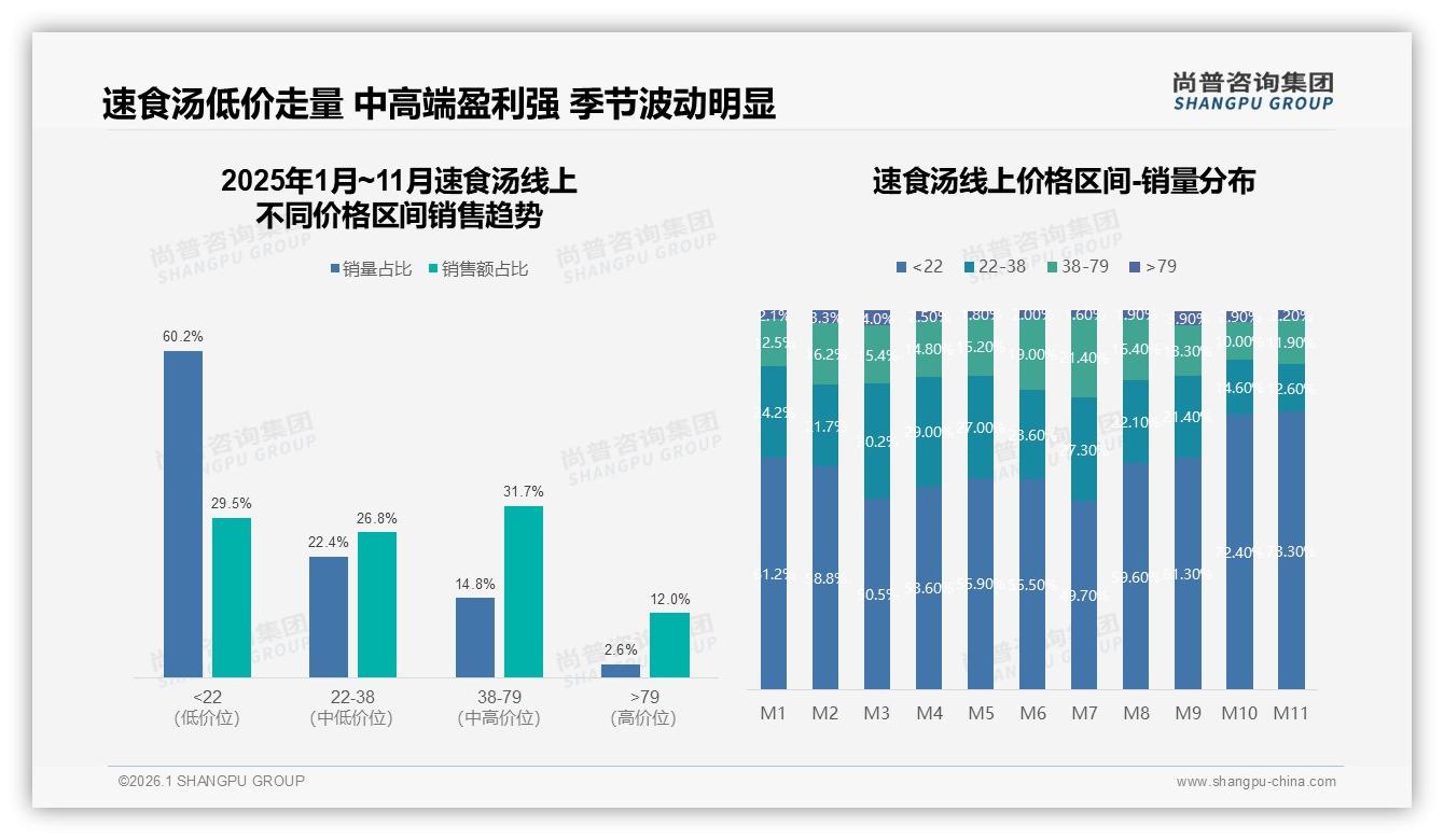 口味好30%决策权重居首，速食汤品牌靠酸辣爆款抓住年轻人——尚普咨询集团白皮书指出-2026年1月-速食汤-38
