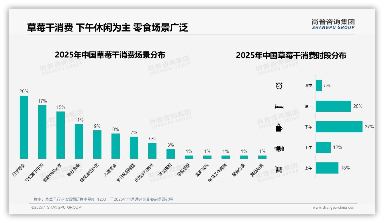 尚普咨询集团草莓干消费蓝皮书：36%消费者品牌信任一般，美食博主38%最可信，内容种草攻略-2026年1月-草莓干-38