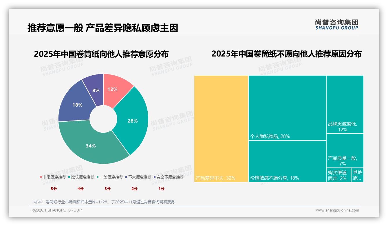尚普咨询集团专题解读：76%熟人社交决定卷筒纸购买，真实用户体验分享38%信任度最高-2026年1月-卷筒纸-38