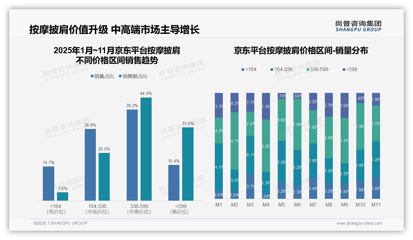 智能科技型仅占9%，按摩披肩技术升级空间巨大——尚普咨询集团按摩披肩品类年报-2026年1月-按摩披肩-38