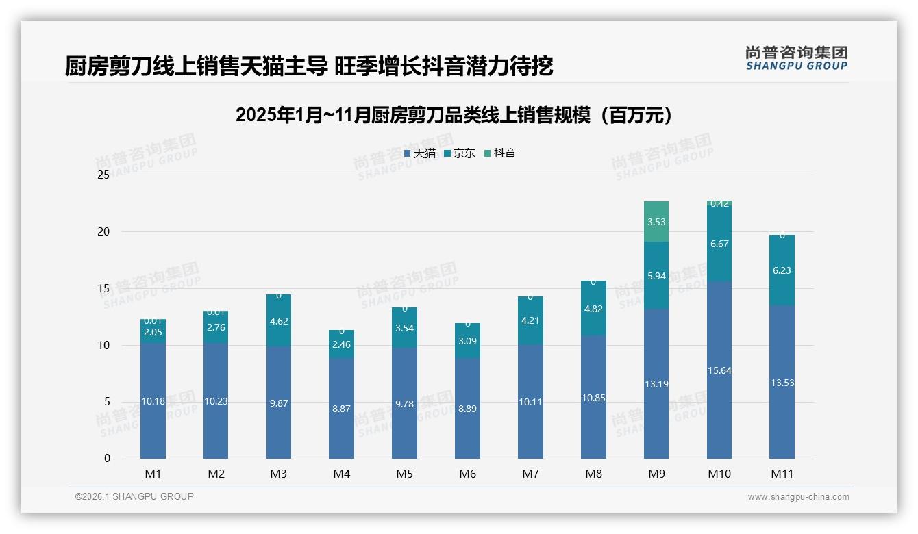 尚普咨询集团厨房剪刀品类年报：天猫67%线上销售额领跑，京东抖音跟跑，直播爆发100倍——尚普咨询集团厨房剪刀品类研究摘要-2026年1月-厨房剪刀-38